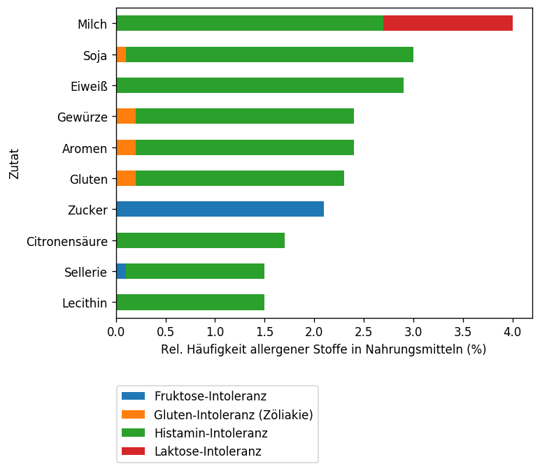 Statistik unverträglicher Zutaten